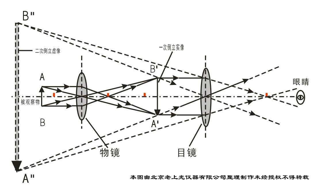 什么是显微镜象差？显微镜象差是什么？